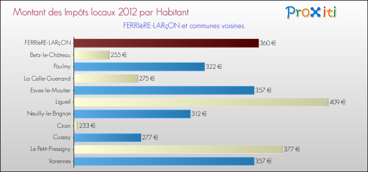 Montant des impôts locaux par Habitant pour FERRIèRE-LARçON et les communes proches Comparaison des impôts locaux par habitant pour FERRIèRE-LARçON et les communes voisines