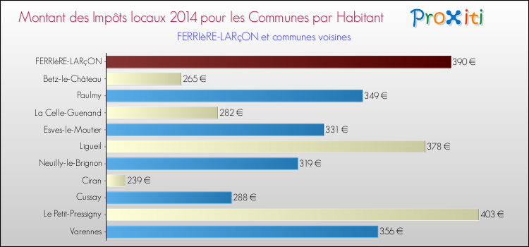 Montant des impôts locaux par Habitant pour FERRIèRE-LARçON et les communes proches en 2014 Comparaison des impôts locaux par habitant pour FERRIèRE-LARçON et les communes voisines en 2014