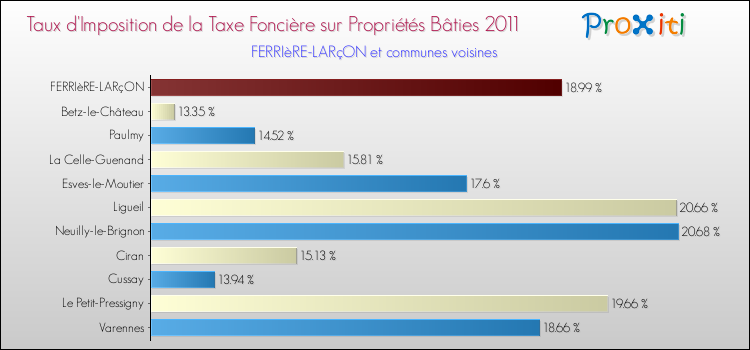 Taux d'imposition de la taxe foncière sur le bati 2011 pour FERRIèRE-LARçON et les communes proches Comparaison des taux d'imposition de la taxe foncière sur le bati 2011 pour FERRIèRE-LARçON et les communes voisines
