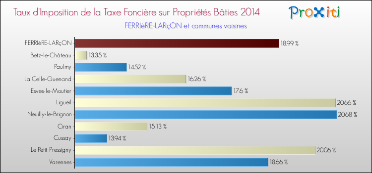Taux d'imposition de la taxe foncière sur le bati 2014 pour FERRIèRE-LARçON et les communes proches Comparaison des taux d'imposition de la taxe foncière sur le bati 2014 pour FERRIèRE-LARçON et les communes voisines