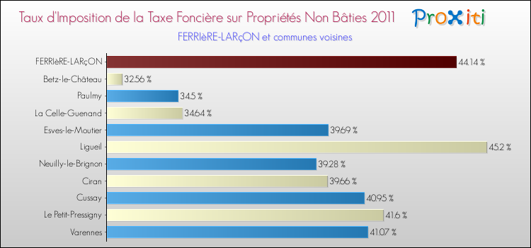 Taux d'imposition de la taxe foncière sur les immeubles et terrains non batis 2011 pour FERRIèRE-LARçON et les communes proches Comparaison des taux d'imposition de la taxe foncière sur les immeubles et terrains non batis 2011 pour FERRIèRE-LARçON et les communes voisines