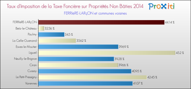 Taux d'imposition de la taxe foncière sur les immeubles et terrains non batis 2014 pour FERRIèRE-LARçON et les communes proches Comparaison des taux d'imposition de la taxe foncière sur les immeubles et terrains non batis 2014 pour FERRIèRE-LARçON et les communes voisines