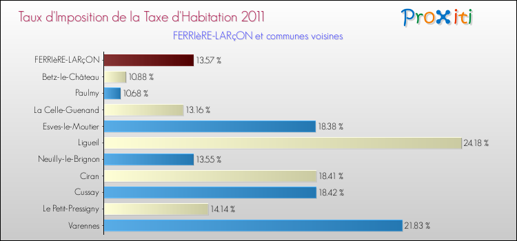 Taux d'imposition de la taxe d'habitation 2011 pour FERRIèRE-LARçON et les communes proches Comparaison des taux d'imposition de la taxe d'habitation 2011 pour FERRIèRE-LARçON et les communes voisines