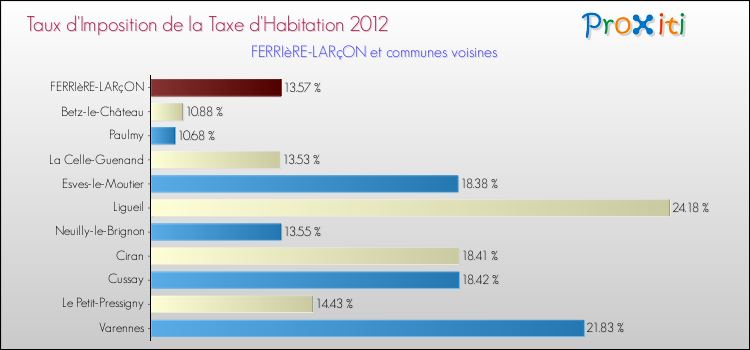Taux d'imposition de la taxe d'habitation 2012 pour FERRIèRE-LARçON et les communes proches Comparaison des taux d'imposition de la taxe d'habitation 2012 pour FERRIèRE-LARçON et les communes voisines