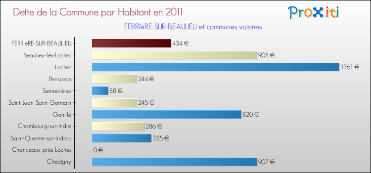 Dette par habitant de la commune en 2011 pour FERRIèRE-SUR-BEAULIEU et les communes proches Comparaison de la dette par habitant de la commune en 2011 pour FERRIèRE-SUR-BEAULIEU et les communes voisines