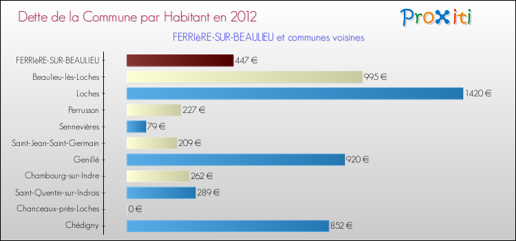 Dette par habitant de la commune en 2012 pour FERRIèRE-SUR-BEAULIEU et les communes proches Comparaison de la dette par habitant de la commune en 2012 pour FERRIèRE-SUR-BEAULIEU et les communes voisines