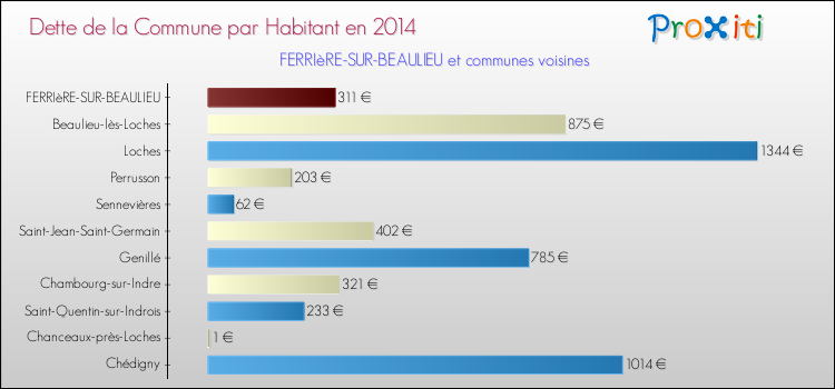 Dette par habitant de la commune en 2014 pour FERRIèRE-SUR-BEAULIEU et les communes proches Comparaison de la dette par habitant de la commune en 2014 pour FERRIèRE-SUR-BEAULIEU et les communes voisines