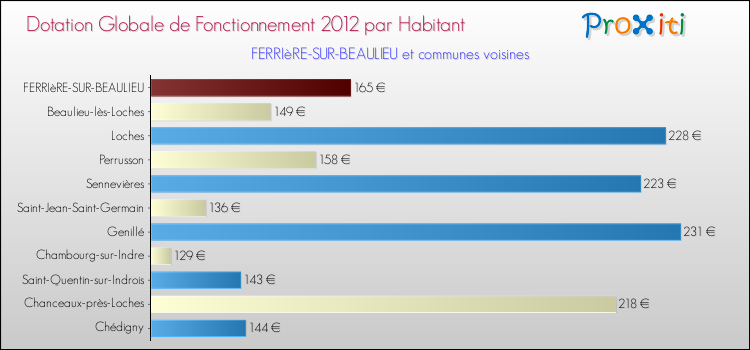 Montant des dotations globales de fonctionnement DGF par Habitant pour FERRIèRE-SUR-BEAULIEU et les communes proches Comparaison des des dotations globales de fonctionnement DGF par habitant pour FERRIèRE-SUR-BEAULIEU et les communes voisines