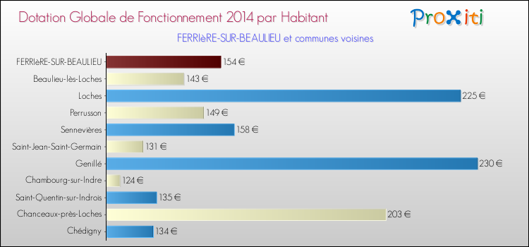 Montant des dotations globales de fonctionnement DGF par Habitant pour FERRIèRE-SUR-BEAULIEU et les communes proches en 2014. Comparaison des des dotations globales de fonctionnement DGF par habitant pour FERRIèRE-SUR-BEAULIEU et les communes voisines en 2014.