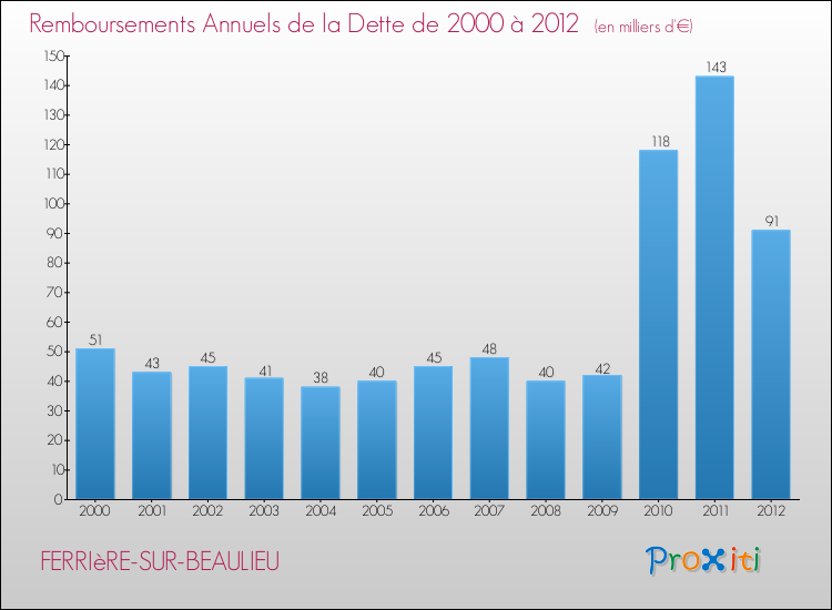 Evolution de l'annuité de la dette pour la commune de FERRIèRE-SUR-BEAULIEU de 2000 à 2012 Annuités de la dette pour FERRIèRE-SUR-BEAULIEU de 2000 à 2012