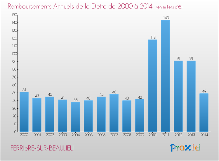 Evolution de l'annuité de la dette pour la commune de FERRIèRE-SUR-BEAULIEU de 2000 à 2014 Annuités de la dette pour FERRIèRE-SUR-BEAULIEU de 2000 à 2014