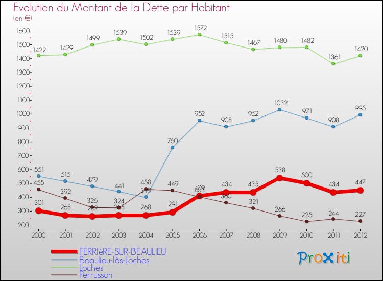 Evolution de la dette par habitant pour la commune de FERRIèRE-SUR-BEAULIEU et les communes proches de 2000 à 2012 Comparaison de la dette par habitant pour FERRIèRE-SUR-BEAULIEU et les communes voisines de 2000 à 2012