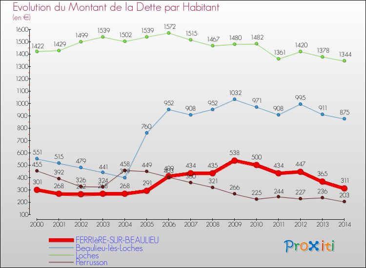 Evolution de la dette par habitant pour la commune de FERRIèRE-SUR-BEAULIEU et les communes proches de 2000 à 2014 Comparaison de la dette par habitant pour FERRIèRE-SUR-BEAULIEU et les communes voisines de 2000 à 2014