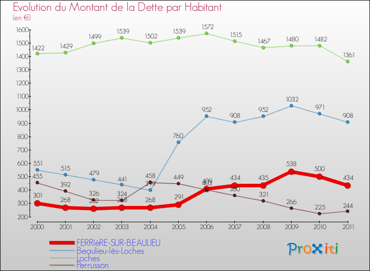 Evolution de la dette par habitant pour la commune de FERRIèRE-SUR-BEAULIEU et les communes proches Comparaison de la dette par habitant pour FERRIèRE-SUR-BEAULIEU et les communes voisines