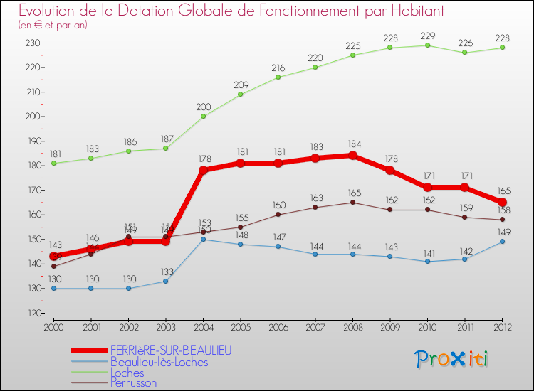 Evolution et montant de la dotation globale de fonctionnement par Habitant pour FERRIèRE-SUR-BEAULIEU et les communes proches Comparaison des dotations globales de fonctionnement par habitant pour FERRIèRE-SUR-BEAULIEU et les communes voisines