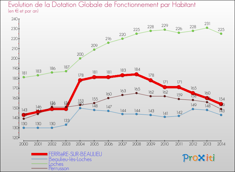 Evolution et montant de la dotation globale de fonctionnement par Habitant pour FERRIèRE-SUR-BEAULIEU et les communes proches de 2000 à 2014. Comparaison des dotations globales de fonctionnement par habitant pour FERRIèRE-SUR-BEAULIEU et les communes voisines de 2000 à 2014.