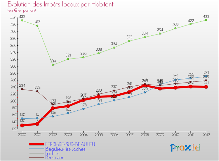 Evolution et montant des impôts locaux par Habitant pour FERRIèRE-SUR-BEAULIEU et les communes proches Comparaison des impôts locaux par habitant pour FERRIèRE-SUR-BEAULIEU et les communes voisines