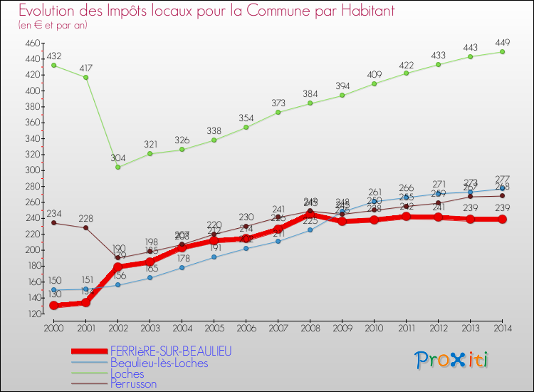 Evolution et montant des impôts locaux par Habitant pour FERRIèRE-SUR-BEAULIEU et les communes proches de 2000 à 2014 Comparaison des impôts locaux par habitant pour FERRIèRE-SUR-BEAULIEU et les communes voisines de 2000 à 2014