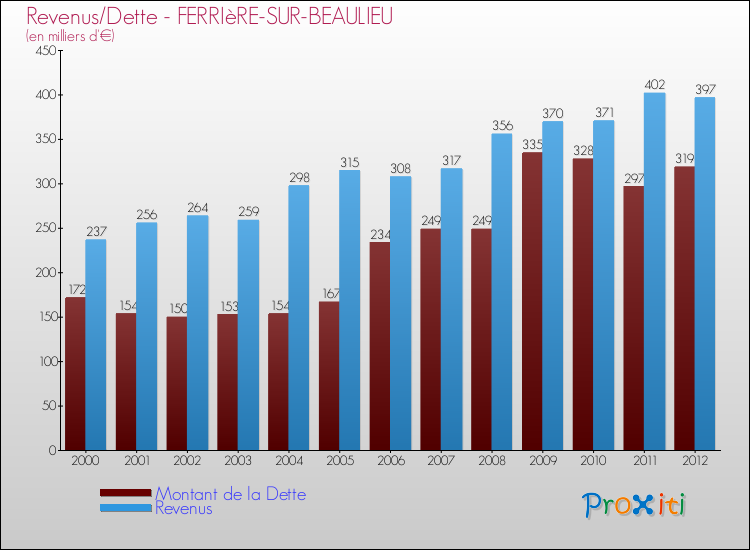 Evolution comparée de la dette et des revenus pour la commune de FERRIèRE-SUR-BEAULIEU de 2000 à 2012 Comparaison de la dette et des revenus pour FERRIèRE-SUR-BEAULIEU de 2000 à 2012