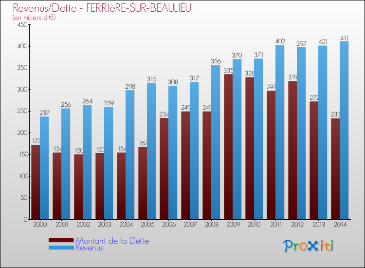 Evolution comparée de la dette et des revenus pour la commune de FERRIèRE-SUR-BEAULIEU de 2000 à 2014 Comparaison de la dette et des revenus pour FERRIèRE-SUR-BEAULIEU de 2000 à 2014