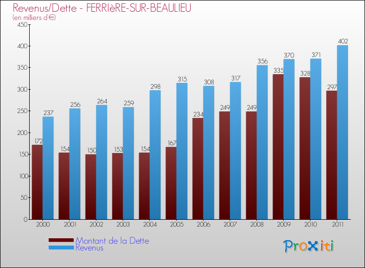 Evolution comparée de la dette et des revenus pour la commune de FERRIèRE-SUR-BEAULIEU de 2000 à 2011 Comparaison de la dette et des revenus pour FERRIèRE-SUR-BEAULIEU de 2000 à 2011