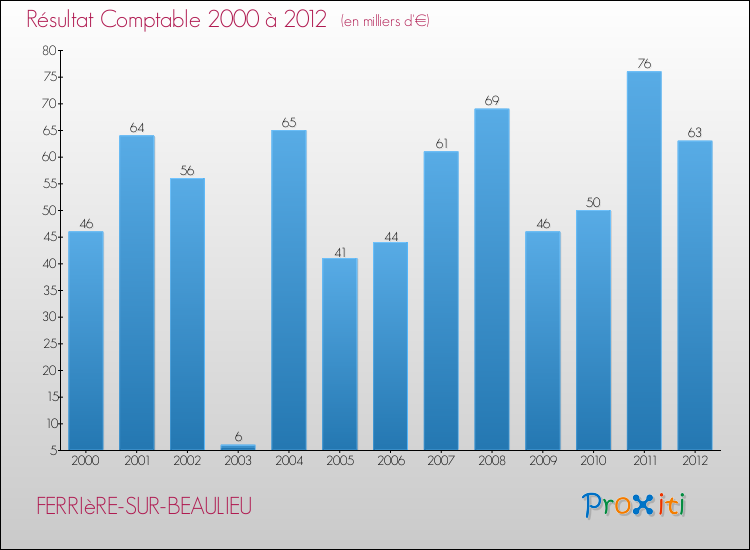 Evolution du résultat comptable pour la commune de FERRIèRE-SUR-BEAULIEU de 2000 à 2012 Evolution du résultat comptable pour FERRIèRE-SUR-BEAULIEU de 2000 à 2012