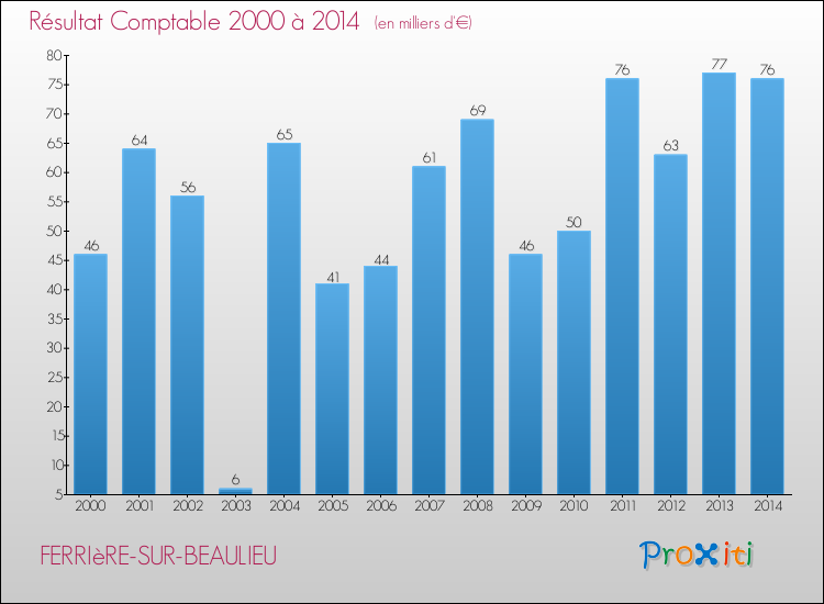 Evolution du résultat comptable pour la commune de FERRIèRE-SUR-BEAULIEU de 2000 à 2014 Evolution du résultat comptable pour FERRIèRE-SUR-BEAULIEU de 2000 à 2014