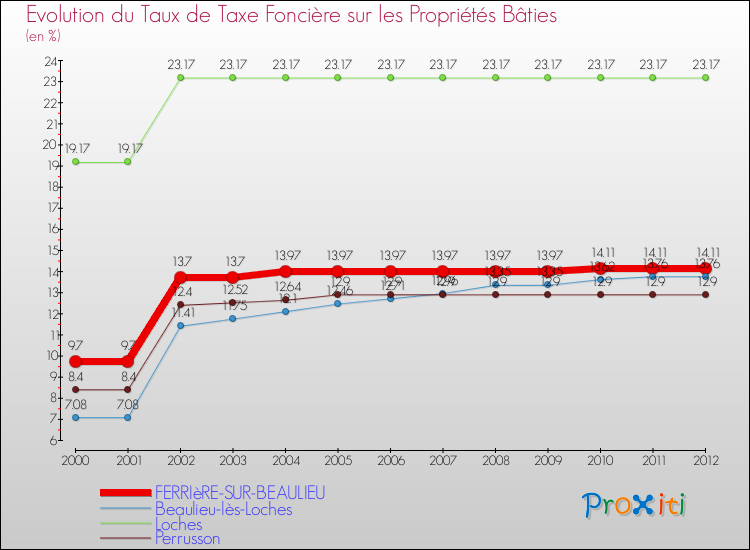 Evolution du taux de la taxe foncière sur le bati pour FERRIèRE-SUR-BEAULIEU et les communes proches de 2000 à 2012 Comparaison des taux de taxe foncière sur le bati pour FERRIèRE-SUR-BEAULIEU et les communes voisines de 2000 à 2012