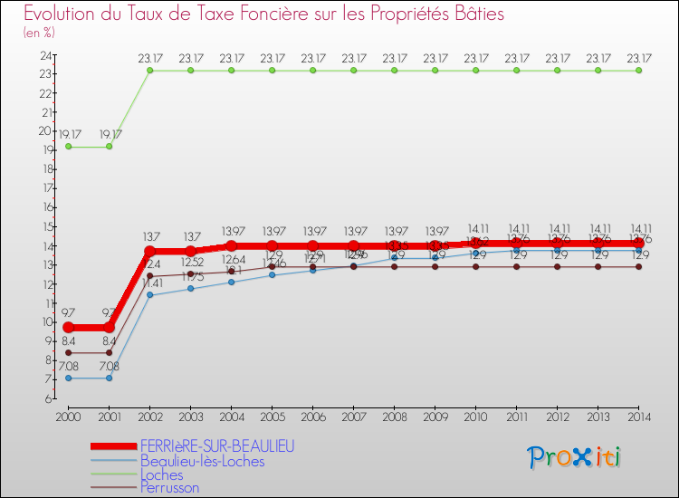 Evolution du taux de la taxe foncière sur le bati pour FERRIèRE-SUR-BEAULIEU et les communes proches de 2000 à 2014 Comparaison des taux de taxe foncière sur le bati pour FERRIèRE-SUR-BEAULIEU et les communes voisines de 2000 à 2014