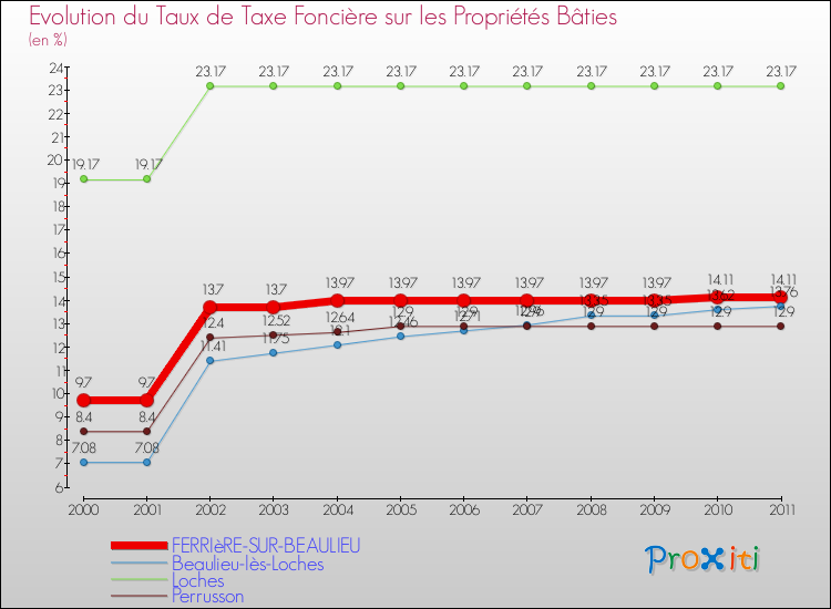 Evolution du taux de la taxe foncière sur le bati pour FERRIèRE-SUR-BEAULIEU et les communes proches Comparaison des taux de taxe foncière sur le bati pour FERRIèRE-SUR-BEAULIEU et les communes voisines