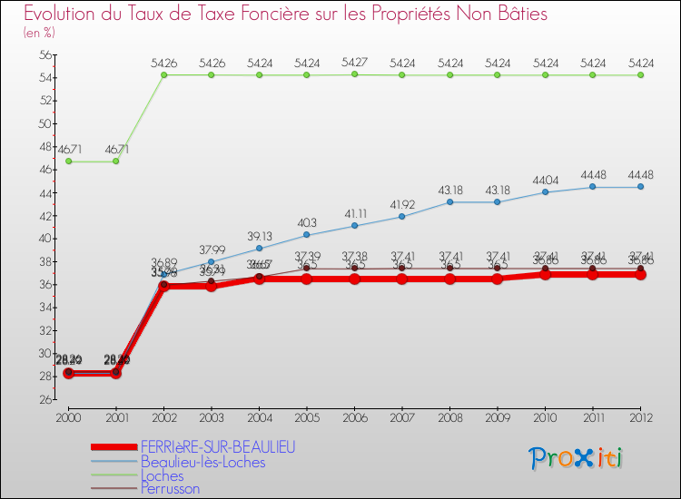 Evolution du taux de la taxe foncière sur les immeubles et terrains non batis pour FERRIèRE-SUR-BEAULIEU et les communes proches de 2000 à 2012 Comparaison des taux de la taxe foncière sur les immeubles et terrains non batis pour FERRIèRE-SUR-BEAULIEU et les communes voisines de 2000 à 2012