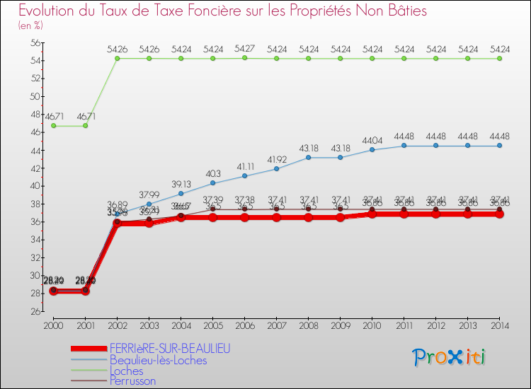 Evolution du taux de la taxe foncière sur les immeubles et terrains non batis pour FERRIèRE-SUR-BEAULIEU et les communes proches de 2000 à 2014 Comparaison des taux de la taxe foncière sur les immeubles et terrains non batis pour FERRIèRE-SUR-BEAULIEU et les communes voisines de 2000 à 2014
