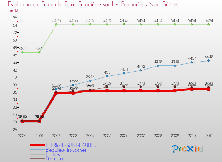 Evolution du taux de la taxe foncière sur les immeubles et terrains non batis pour FERRIèRE-SUR-BEAULIEU et les communes proches Comparaison des taux de la taxe foncière sur les immeubles et terrains non batis pour FERRIèRE-SUR-BEAULIEU et les communes voisines