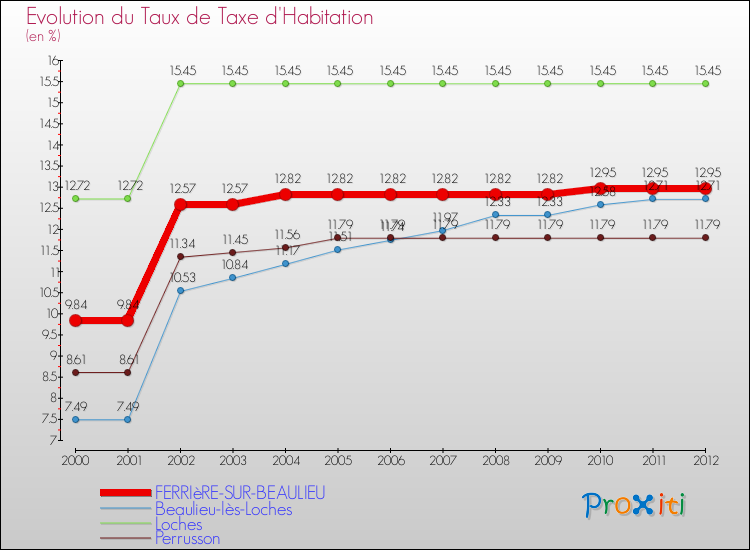 Evolution du taux de la taxe d'habitation pour FERRIèRE-SUR-BEAULIEU et les communes proches Comparaison des taux de la taxe d'habitation pour FERRIèRE-SUR-BEAULIEU et les communes voisines