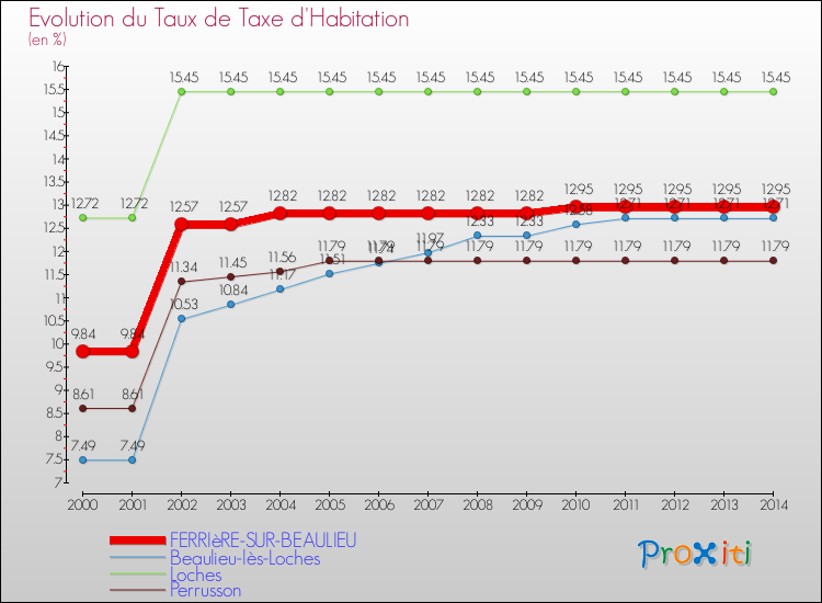 Evolution du taux de la taxe d'habitation pour FERRIèRE-SUR-BEAULIEU et les communes proches de 2000 à 2014 Comparaison des taux de la taxe d'habitation pour FERRIèRE-SUR-BEAULIEU et les communes voisines de 2000 à 2014