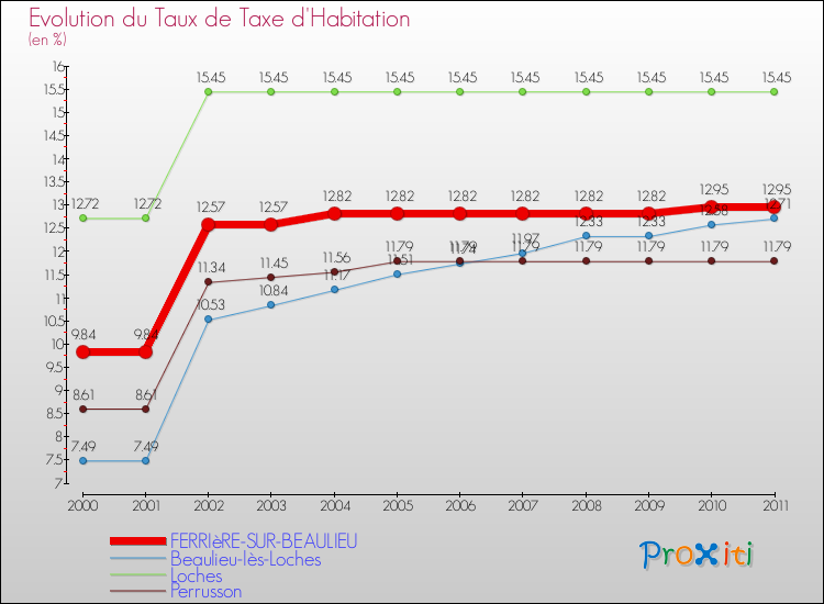 Evolution du taux de la taxe d'habitation pour FERRIèRE-SUR-BEAULIEU et les communes proches Comparaison des taux de la taxe d'habitation pour FERRIèRE-SUR-BEAULIEU et les communes voisines