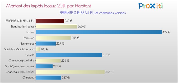 Montant des impôts locaux par Habitant pour FERRIèRE-SUR-BEAULIEU et les communes proches Comparaison des impôts locaux par habitant pour FERRIèRE-SUR-BEAULIEU et les communes voisines