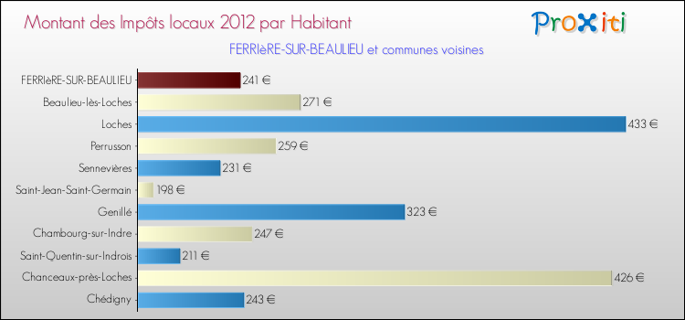 Montant des impôts locaux par Habitant pour FERRIèRE-SUR-BEAULIEU et les communes proches Comparaison des impôts locaux par habitant pour FERRIèRE-SUR-BEAULIEU et les communes voisines