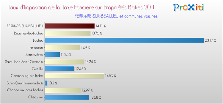 Taux d'imposition de la taxe foncière sur le bati 2011 pour FERRIèRE-SUR-BEAULIEU et les communes proches Comparaison des taux d'imposition de la taxe foncière sur le bati 2011 pour FERRIèRE-SUR-BEAULIEU et les communes voisines
