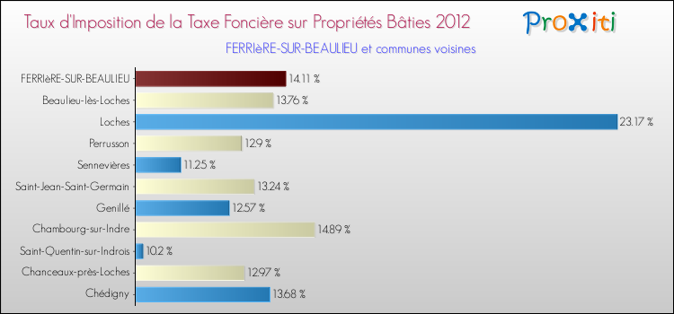 Taux d'imposition de la taxe foncière sur le bati 2012 pour FERRIèRE-SUR-BEAULIEU et les communes proches Comparaison des taux d'imposition de la taxe foncière sur le bati 2012 pour FERRIèRE-SUR-BEAULIEU et les communes voisines