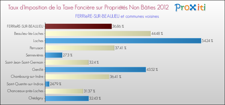 Taux d'imposition de la taxe foncière sur les immeubles et terrains non batis 2012 pour FERRIèRE-SUR-BEAULIEU et les communes proches Comparaison des taux d'imposition de la taxe foncière sur les immeubles et terrains non batis 2012 pour FERRIèRE-SUR-BEAULIEU et les communes voisines