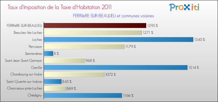 Taux d'imposition de la taxe d'habitation 2011 pour FERRIèRE-SUR-BEAULIEU et les communes proches Comparaison des taux d'imposition de la taxe d'habitation 2011 pour FERRIèRE-SUR-BEAULIEU et les communes voisines