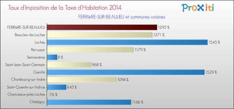 Taux d'imposition de la taxe d'habitation 2014 pour FERRIèRE-SUR-BEAULIEU et les communes proches Comparaison des taux d'imposition de la taxe d'habitation 2014 pour FERRIèRE-SUR-BEAULIEU et les communes voisines