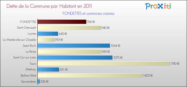Dette par habitant de la commune en 2011 pour FONDETTES et les communes proches Comparaison de la dette par habitant de la commune en 2011 pour FONDETTES et les communes voisines