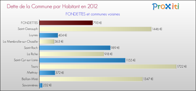 Dette par habitant de la commune en 2012 pour FONDETTES et les communes proches Comparaison de la dette par habitant de la commune en 2012 pour FONDETTES et les communes voisines