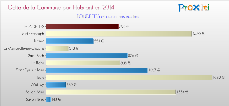 Dette par habitant de la commune en 2014 pour FONDETTES et les communes proches Comparaison de la dette par habitant de la commune en 2014 pour FONDETTES et les communes voisines
