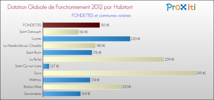 Montant des dotations globales de fonctionnement DGF par Habitant pour FONDETTES et les communes proches Comparaison des des dotations globales de fonctionnement DGF par habitant pour FONDETTES et les communes voisines