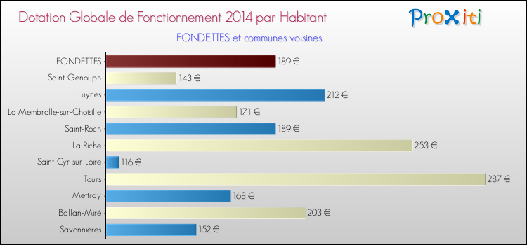 Montant des dotations globales de fonctionnement DGF par Habitant pour FONDETTES et les communes proches en 2014. Comparaison des des dotations globales de fonctionnement DGF par habitant pour FONDETTES et les communes voisines en 2014.