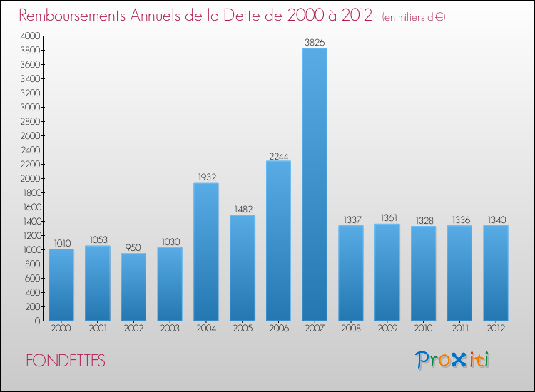Evolution de l'annuité de la dette pour la commune de FONDETTES de 2000 à 2012 Annuités de la dette pour FONDETTES de 2000 à 2012