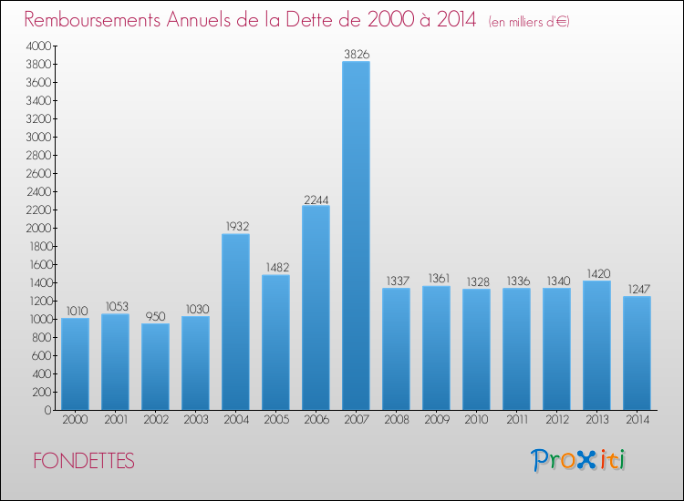 Evolution de l'annuité de la dette pour la commune de FONDETTES de 2000 à 2014 Annuités de la dette pour FONDETTES de 2000 à 2014